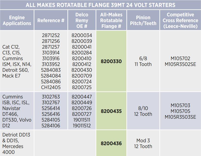 rotatable-flange-of-39mt-delco-remy-starter-cross-reference